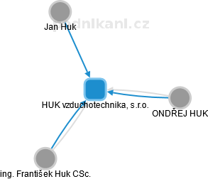 HUK vzduchotechnika, s.r.o. - náhled vizuálního zobrazení vztahů obchodního rejstříku