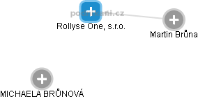 Rollyse One, s.r.o. - náhled vizuálního zobrazení vztahů obchodního rejstříku