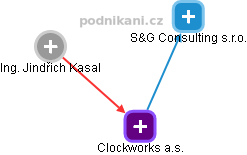 Clockworks a.s. - náhled vizuálního zobrazení vztahů obchodního rejstříku