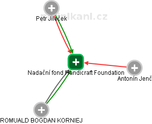 Nadační fond Handicraft Foundation - náhled vizuálního zobrazení vztahů obchodního rejstříku
