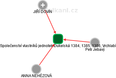 Společenství vlastníků jednotek Dukelská 1384, 1385, 1386, Vrchlabí - náhled vizuálního zobrazení vztahů obchodního rejstříku