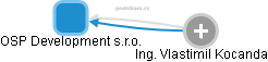 OSP Development s.r.o. - náhled vizuálního zobrazení vztahů obchodního rejstříku