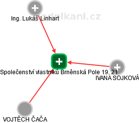 Společenství vlastníků Brněnská Pole 19, 21 - náhled vizuálního zobrazení vztahů obchodního rejstříku