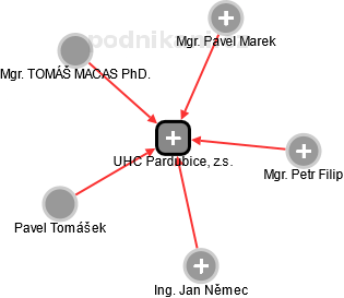 UHC Pardubice, z.s. - náhled vizuálního zobrazení vztahů obchodního rejstříku