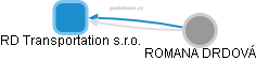 RD Transportation s.r.o. - náhled vizuálního zobrazení vztahů obchodního rejstříku