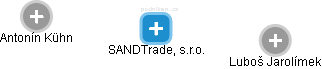 SANDTrade, s.r.o. - náhled vizuálního zobrazení vztahů obchodního rejstříku