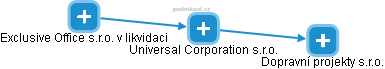 Universal Corporation s.r.o. - náhled vizuálního zobrazení vztahů obchodního rejstříku