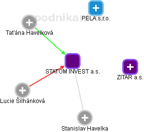 STATOM INVEST a.s. - náhled vizuálního zobrazení vztahů obchodního rejstříku