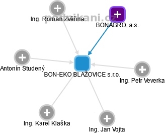 BON-EKO BLAŽOVICE s.r.o. - náhled vizuálního zobrazení vztahů obchodního rejstříku