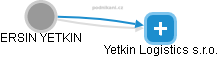 Yetkin Logistics s.r.o. - náhled vizuálního zobrazení vztahů obchodního rejstříku