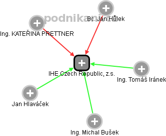 IHE Czech Republic, z.s. - náhled vizuálního zobrazení vztahů obchodního rejstříku