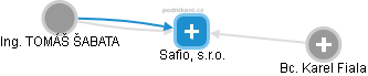 Safio, s.r.o. - náhled vizuálního zobrazení vztahů obchodního rejstříku