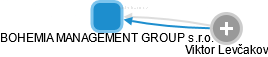 BOHEMIA MANAGEMENT GROUP s.r.o. - náhled vizuálního zobrazení vztahů obchodního rejstříku