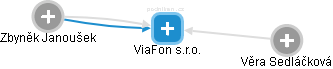 ViaFon s.r.o. - náhled vizuálního zobrazení vztahů obchodního rejstříku