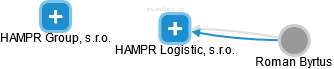 HAMPR Logistic, s.r.o. - náhled vizuálního zobrazení vztahů obchodního rejstříku