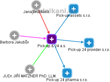 Pick-up & 24 a.s. - náhled vizuálního zobrazení vztahů obchodního rejstříku