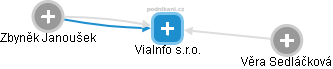 ViaInfo s.r.o. - náhled vizuálního zobrazení vztahů obchodního rejstříku