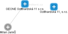 GEONE Gotthardská 11 s.r.o. - náhled vizuálního zobrazení vztahů obchodního rejstříku