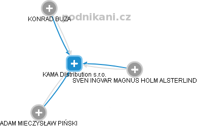 KAMA Distribution s.r.o. - náhled vizuálního zobrazení vztahů obchodního rejstříku