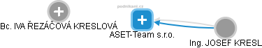 ASET-Team s.r.o. - náhled vizuálního zobrazení vztahů obchodního rejstříku