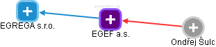 EGEF a.s. - náhled vizuálního zobrazení vztahů obchodního rejstříku