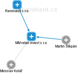 MM retail invest s.r.o. - náhled vizuálního zobrazení vztahů obchodního rejstříku