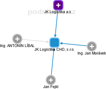 JK Logistika CHD, s.r.o. - náhled vizuálního zobrazení vztahů obchodního rejstříku
