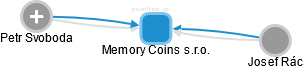 Memory Coins s.r.o. - náhled vizuálního zobrazení vztahů obchodního rejstříku
