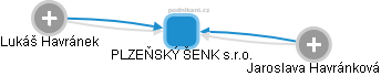PLZEŇSKÝ ŠENK s.r.o. - náhled vizuálního zobrazení vztahů obchodního rejstříku