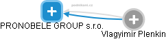 PRONOBELE GROUP s.r.o. - náhled vizuálního zobrazení vztahů obchodního rejstříku