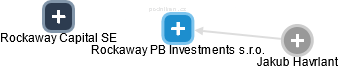 Rockaway PB Investments s.r.o. - náhled vizuálního zobrazení vztahů obchodního rejstříku