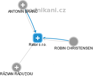 Rator s.r.o. - náhled vizuálního zobrazení vztahů obchodního rejstříku