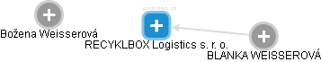 RECYKLBOX Logistics s. r. o. - náhled vizuálního zobrazení vztahů obchodního rejstříku