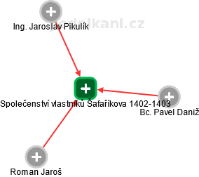 Společenství vlastníků Šafaříkova 1402-1403 - náhled vizuálního zobrazení vztahů obchodního rejstříku