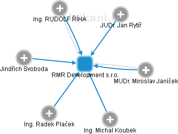 RMR Development s.r.o. - náhled vizuálního zobrazení vztahů obchodního rejstříku