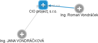 CIO project, s.r.o. - náhled vizuálního zobrazení vztahů obchodního rejstříku