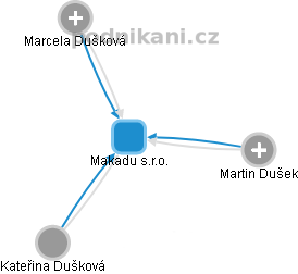 Makadu s.r.o. - náhled vizuálního zobrazení vztahů obchodního rejstříku