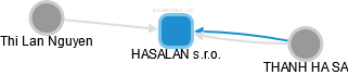 HASALAN s.r.o. - náhled vizuálního zobrazení vztahů obchodního rejstříku