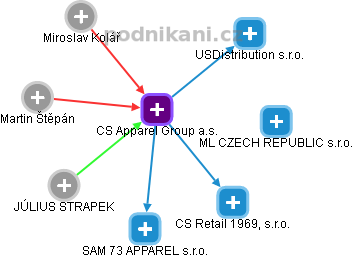 CS Apparel Group a.s. - náhled vizuálního zobrazení vztahů obchodního rejstříku