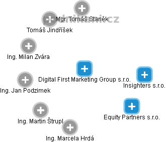 Digital First Marketing Group s.r.o. - náhled vizuálního zobrazení vztahů obchodního rejstříku