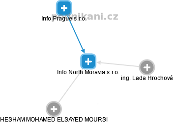 Info North Moravia s.r.o. - náhled vizuálního zobrazení vztahů obchodního rejstříku