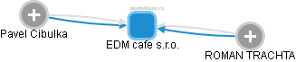 EDM cafe s.r.o. - náhled vizuálního zobrazení vztahů obchodního rejstříku