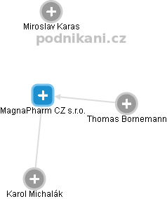 MagnaPharm CZ s.r.o. - náhled vizuálního zobrazení vztahů obchodního rejstříku