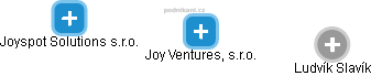 Joy Ventures, s.r.o. - náhled vizuálního zobrazení vztahů obchodního rejstříku