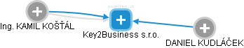Key2Business s.r.o. - náhled vizuálního zobrazení vztahů obchodního rejstříku