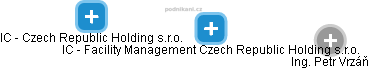 IC - Facility Management Czech Republic Holding s.r.o. - náhled vizuálního zobrazení vztahů obchodního rejstříku