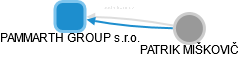 PAMMARTH GROUP s.r.o. - náhled vizuálního zobrazení vztahů obchodního rejstříku
