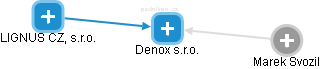 Denox s.r.o. - náhled vizuálního zobrazení vztahů obchodního rejstříku
