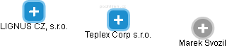 Teplex Corp s.r.o. - náhled vizuálního zobrazení vztahů obchodního rejstříku