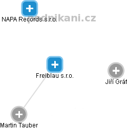 Freiblau s.r.o. - náhled vizuálního zobrazení vztahů obchodního rejstříku